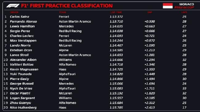 2023年F1摩纳哥大奖赛第一次闇练赛收货表