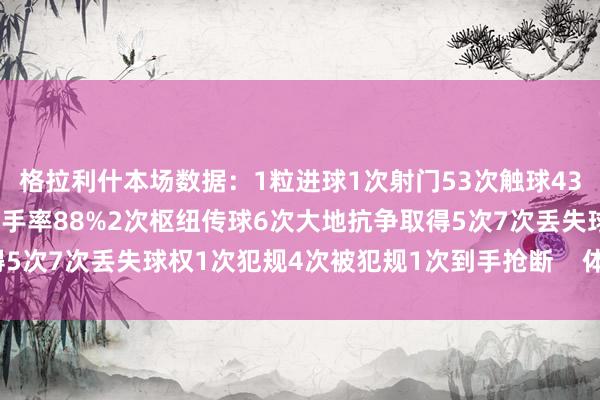 格拉利什本场数据：1粒进球1次射门53次触球43次传球38次到手传球到手率88%2次枢纽传球6次大地抗争取得5次7次丢失球权1次犯规4次被犯规1次到手抢断    体育录像/图片